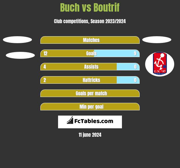 Buch vs Boutrif h2h player stats