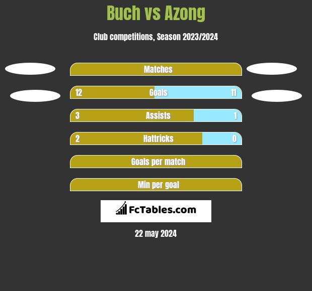 Buch vs Azong h2h player stats