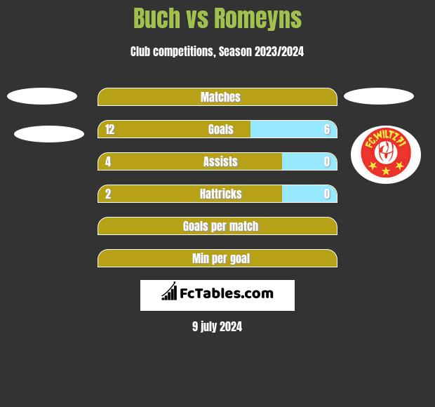 Buch vs Romeyns h2h player stats