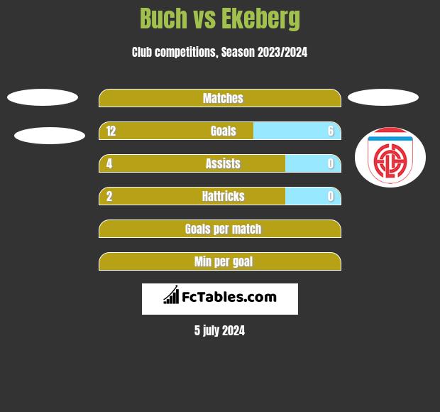 Buch vs Ekeberg h2h player stats