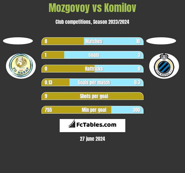 Mozgovoy vs Komilov h2h player stats