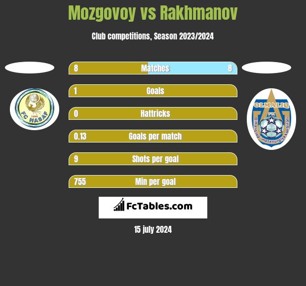 Mozgovoy vs Rakhmanov h2h player stats