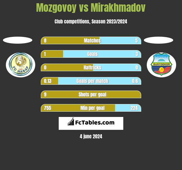 Mozgovoy vs Mirakhmadov h2h player stats