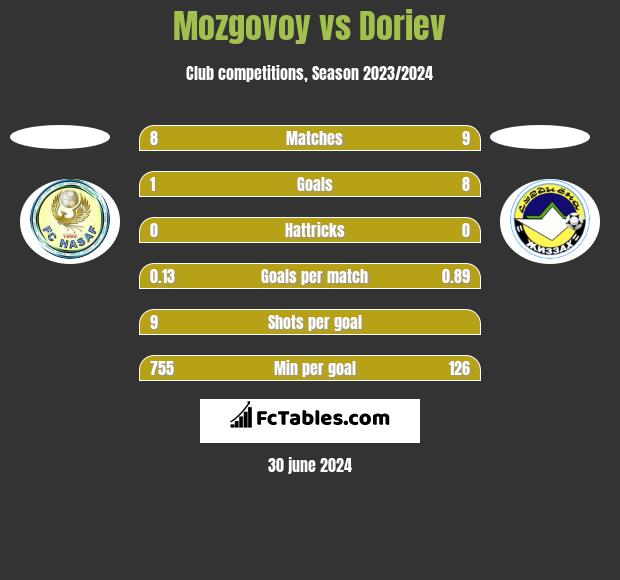 Mozgovoy vs Doriev h2h player stats