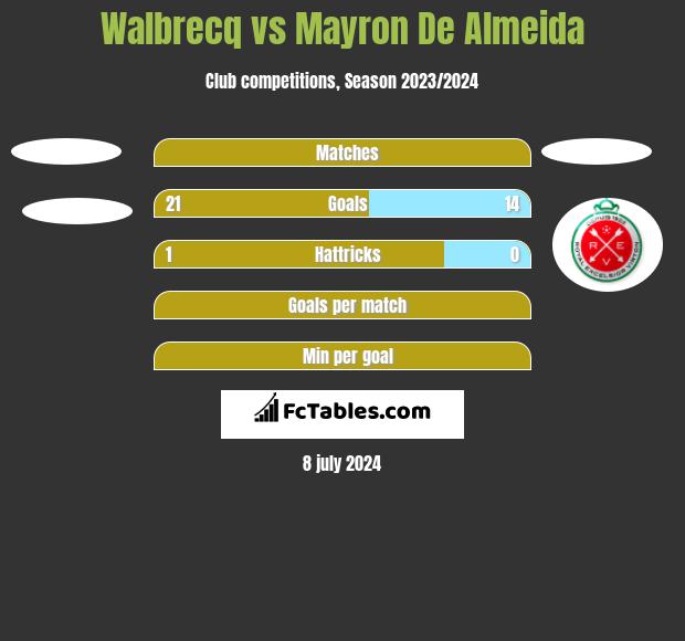 Walbrecq vs Mayron De Almeida h2h player stats