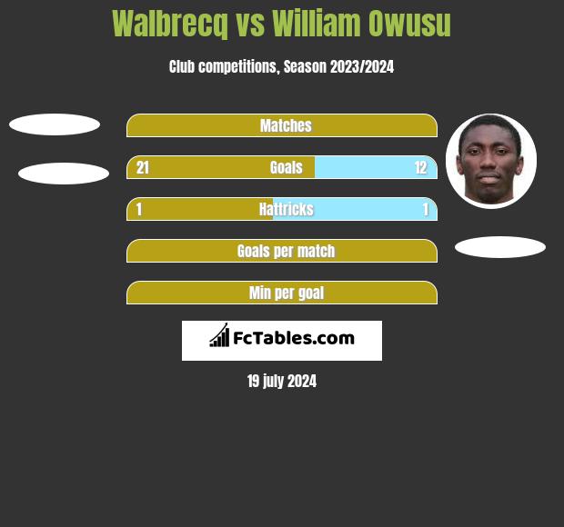 Walbrecq vs William Owusu h2h player stats