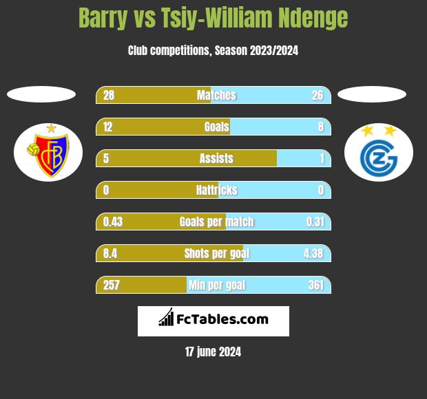 Barry vs Tsiy-William Ndenge h2h player stats