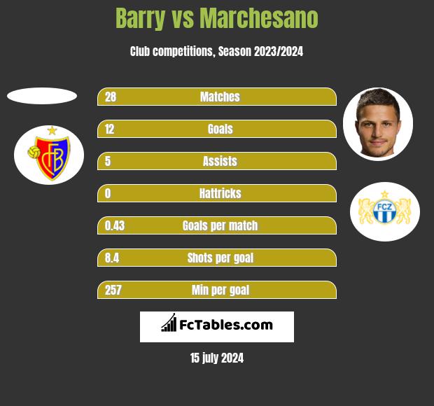 Barry vs Marchesano h2h player stats