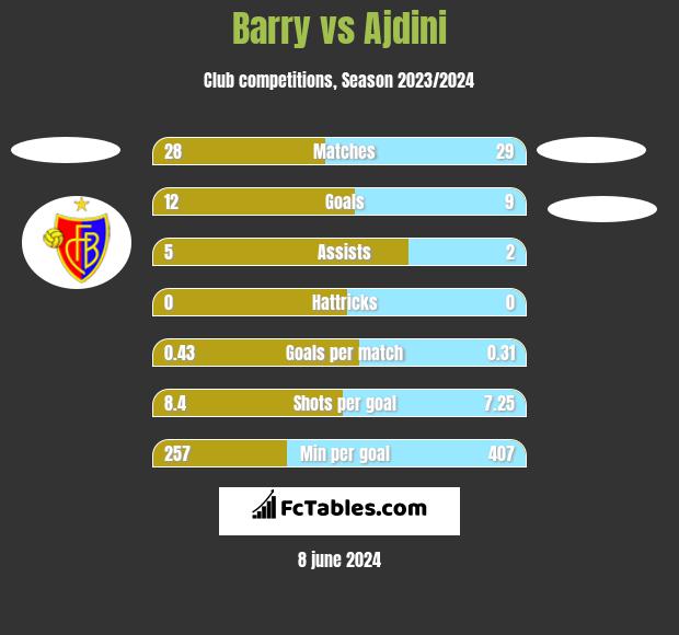 Barry vs Ajdini h2h player stats