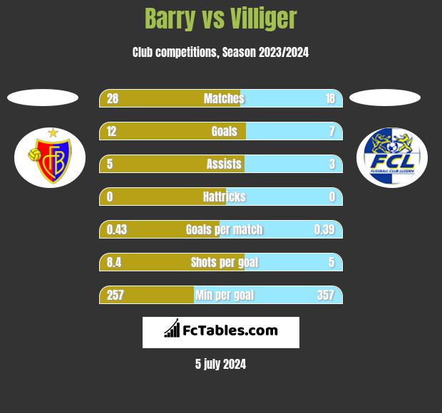 Barry vs Villiger h2h player stats
