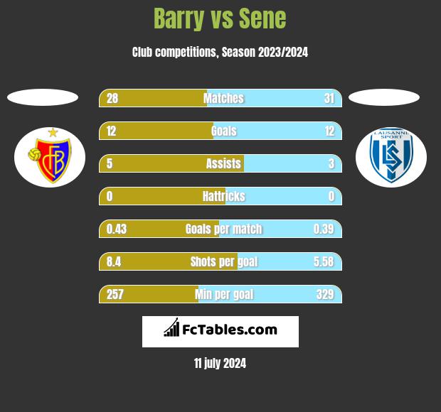 Barry vs Sene h2h player stats