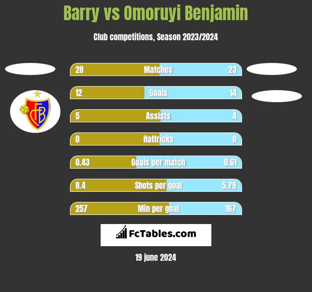 Barry vs Omoruyi Benjamin h2h player stats