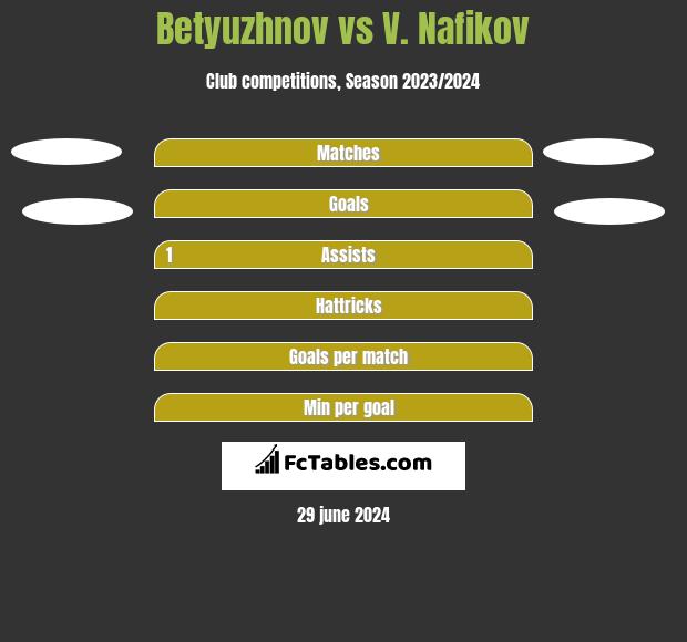 Betyuzhnov vs V. Nafikov h2h player stats