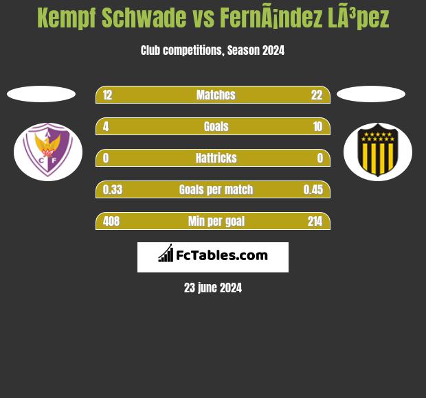 Kempf Schwade vs FernÃ¡ndez LÃ³pez h2h player stats
