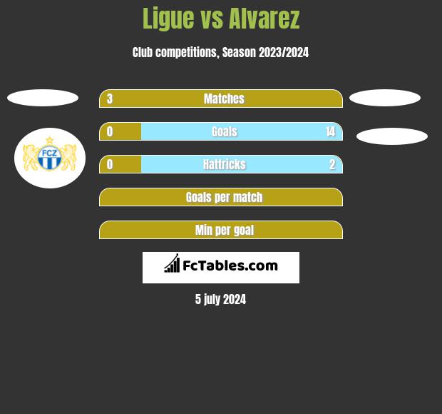 Ligue vs Alvarez h2h player stats