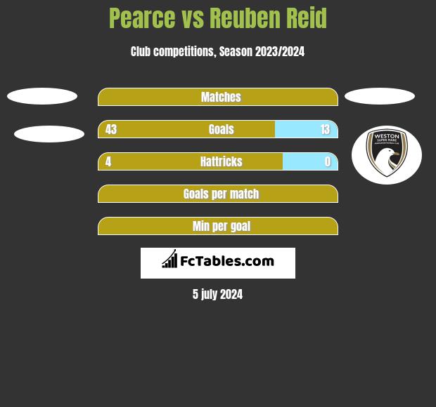 Pearce vs Reuben Reid h2h player stats