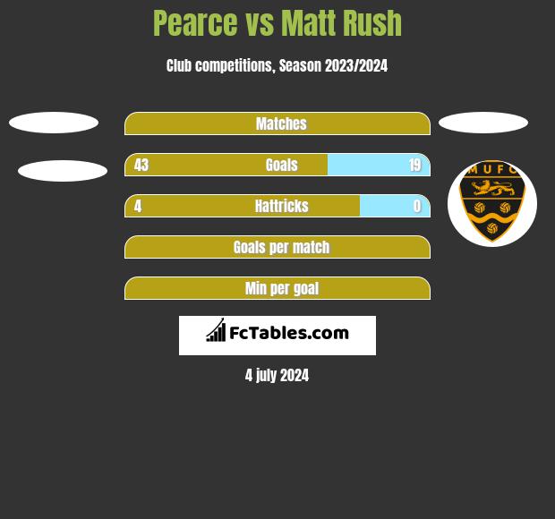 Pearce vs Matt Rush h2h player stats