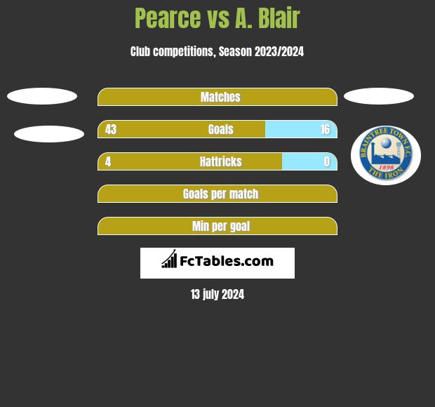 Pearce vs A. Blair h2h player stats