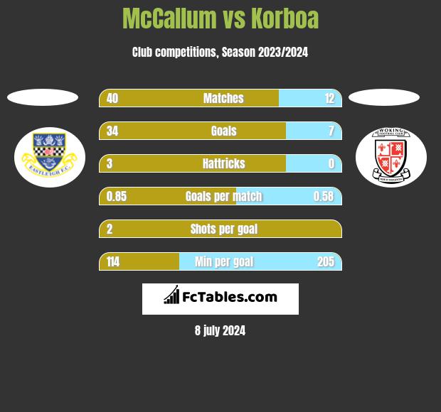 McCallum vs Korboa h2h player stats