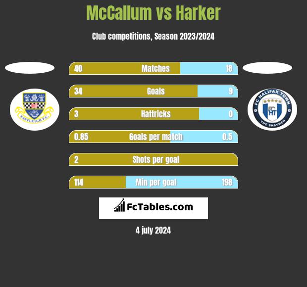 McCallum vs Harker h2h player stats