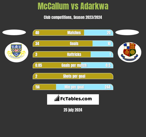 McCallum vs Adarkwa h2h player stats