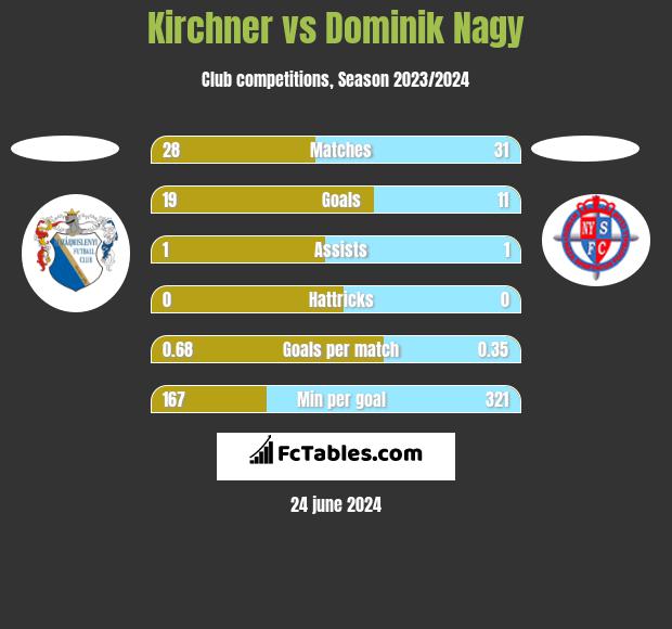 Kirchner vs Dominik Nagy h2h player stats