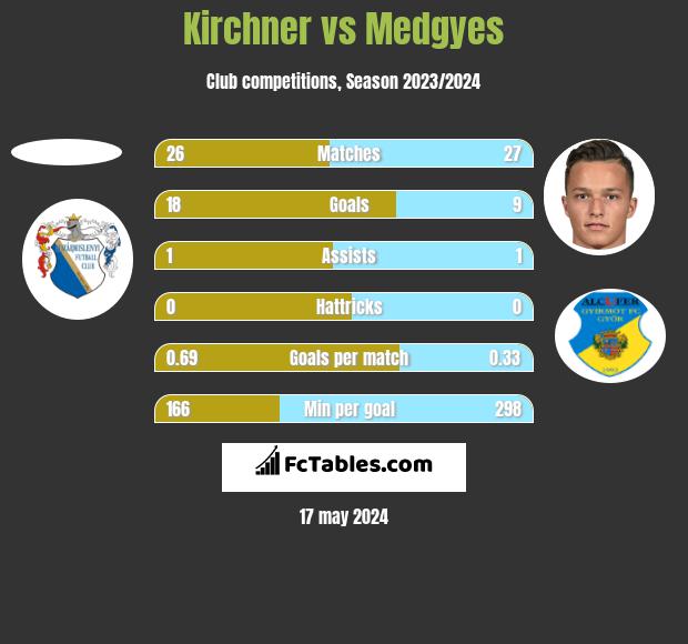 Kirchner vs Medgyes h2h player stats