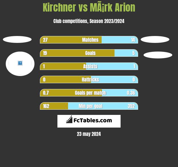 Kirchner vs MÃ¡rk Arion h2h player stats
