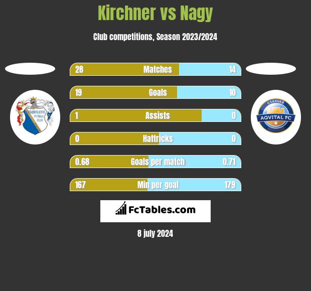 Kirchner vs Nagy h2h player stats