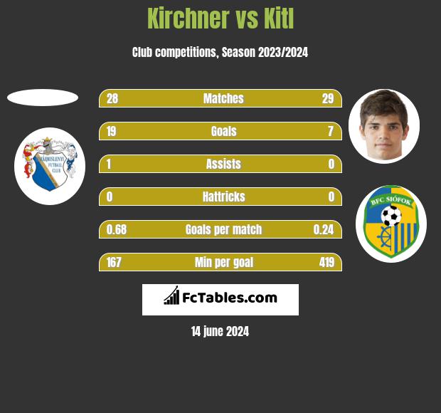 Kirchner vs Kitl h2h player stats