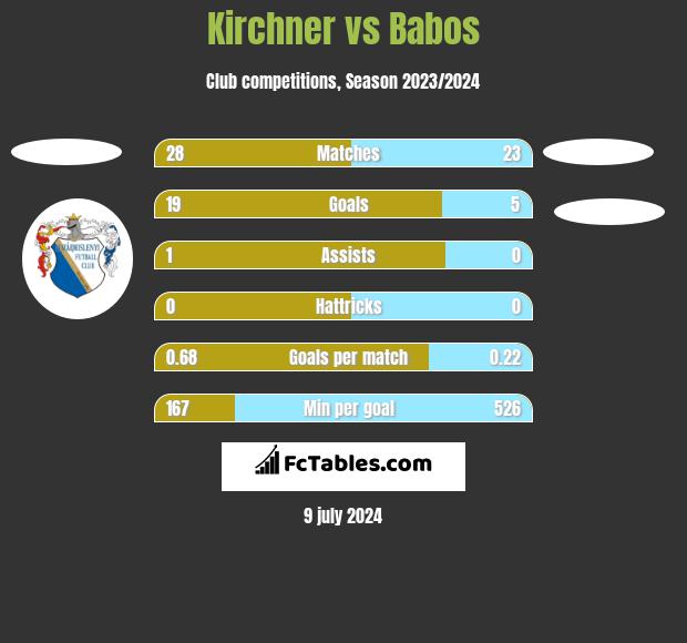Kirchner vs Babos h2h player stats