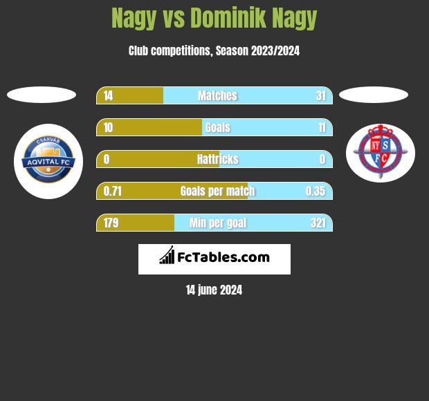 Nagy vs Dominik Nagy h2h player stats