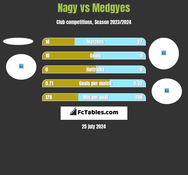 Nagy vs Medgyes h2h player stats