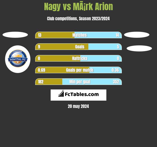 Nagy vs MÃ¡rk Arion h2h player stats