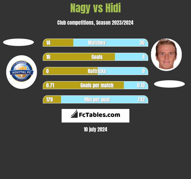 Nagy vs Hidi h2h player stats