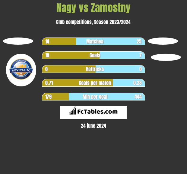 Nagy vs Zamostny h2h player stats