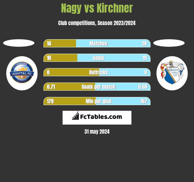 Nagy vs Kirchner h2h player stats