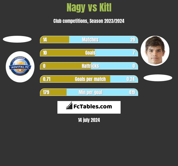 Nagy vs Kitl h2h player stats