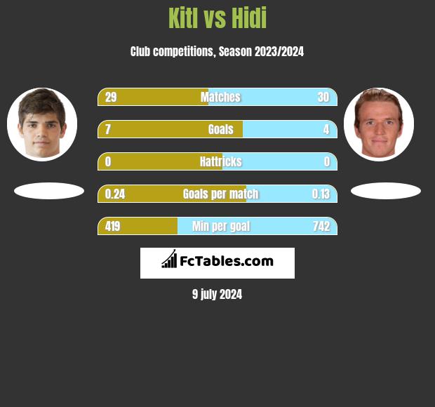 Kitl vs Hidi h2h player stats