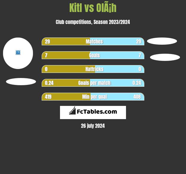 Kitl vs OlÃ¡h h2h player stats