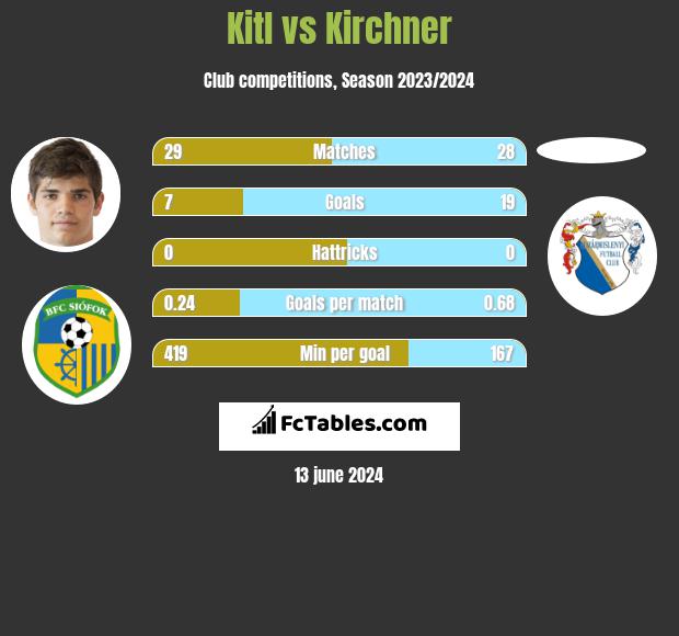 Kitl vs Kirchner h2h player stats