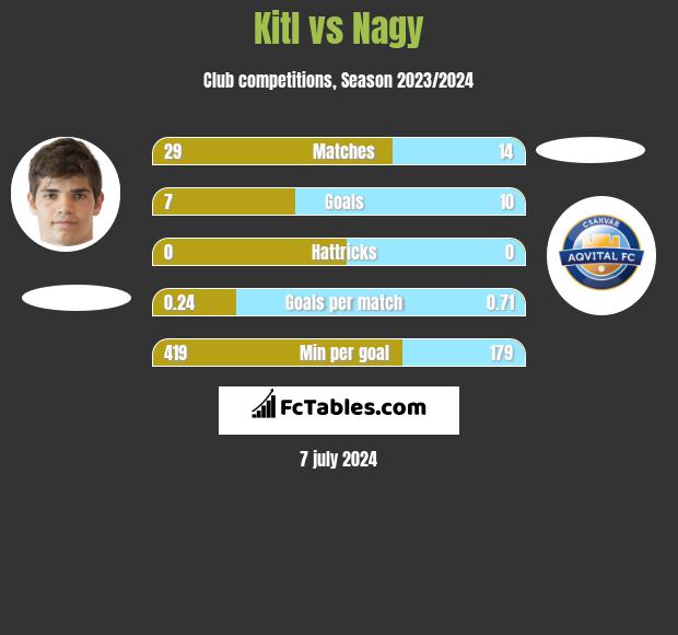 Kitl vs Nagy h2h player stats