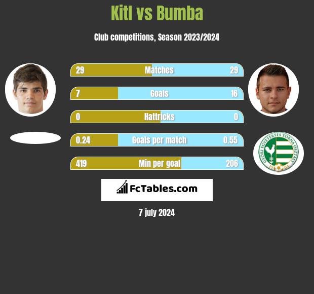 Kitl vs Bumba h2h player stats