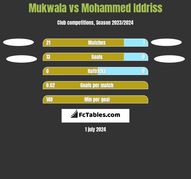 Mukwala vs Mohammed Iddriss h2h player stats