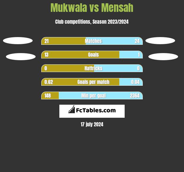 Mukwala vs Mensah h2h player stats