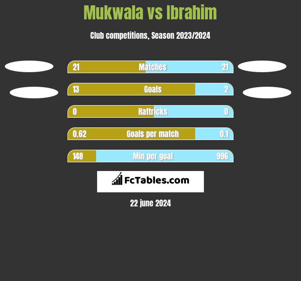 Mukwala vs Ibrahim h2h player stats