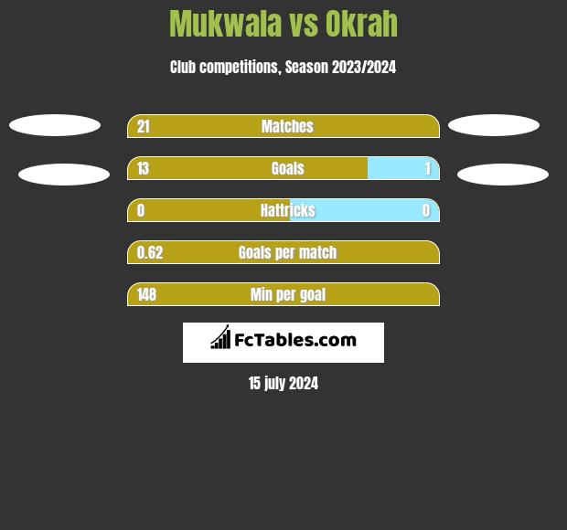 Mukwala vs Okrah h2h player stats