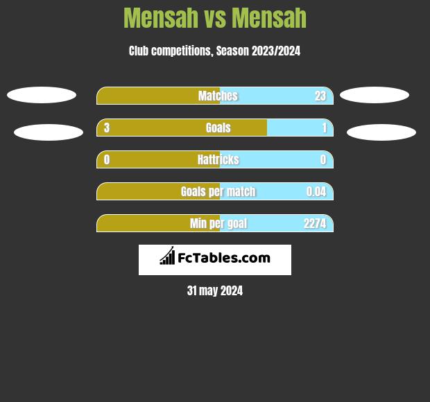 Mensah vs Mensah h2h player stats