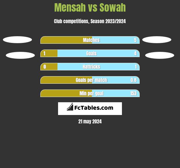 Mensah vs Sowah h2h player stats