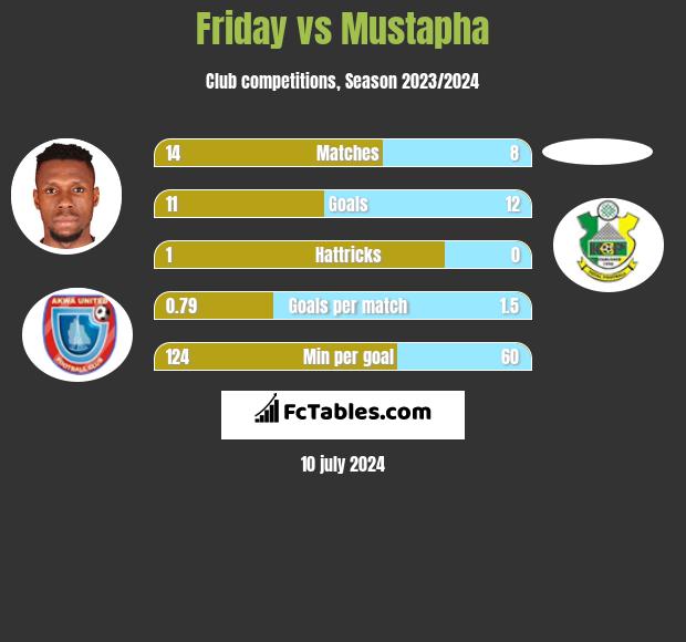Friday vs Mustapha h2h player stats